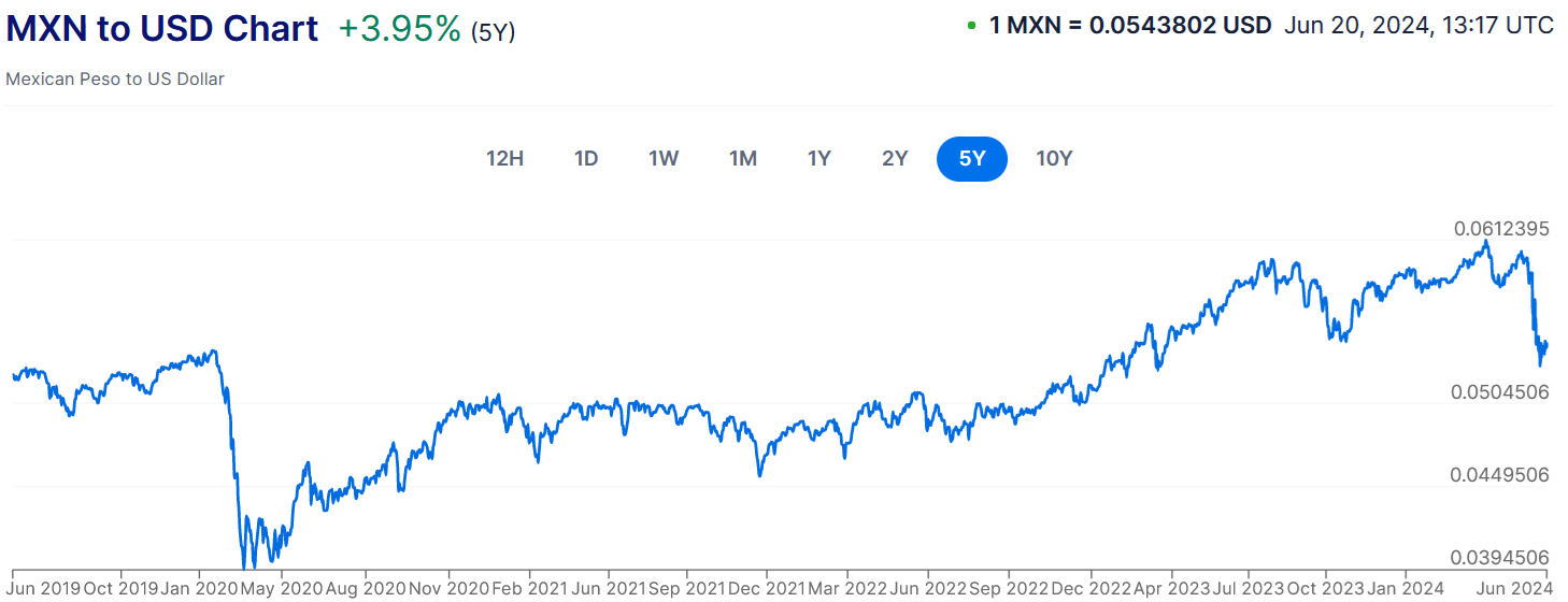 Forex chart showing MXN/USD