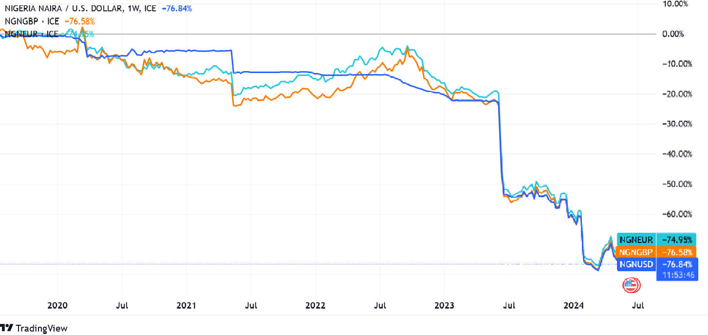 Chart showing the Naira has sunk against the US dollar, euro and British pound. 
