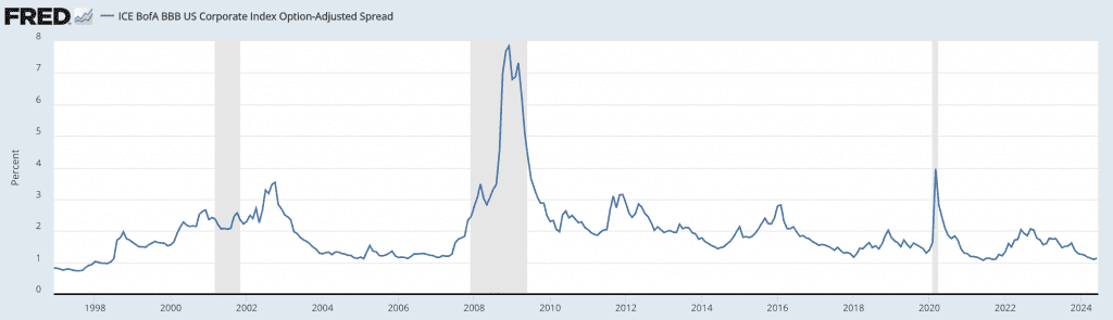 ICE BofA BBB US Corporate Index Option-Adjusted Spread (BAMLC0A4CBBB)