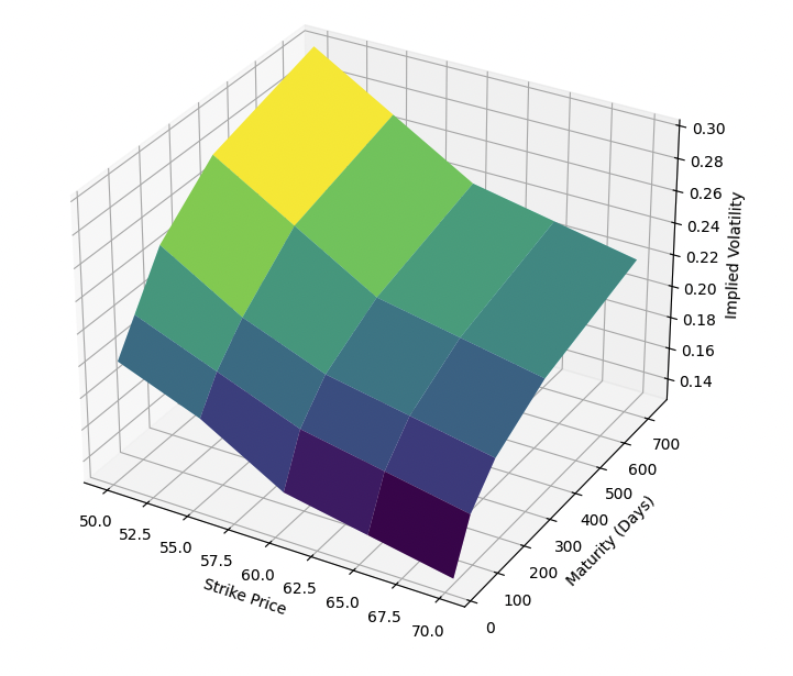 3D volatility surface