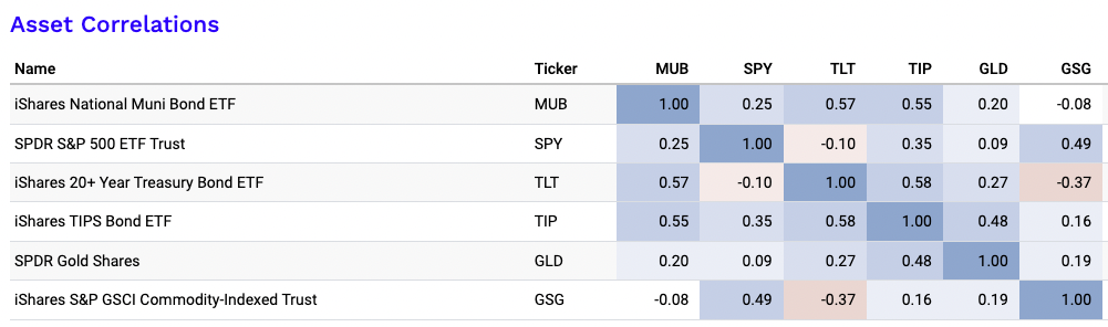 municipal bonds correlation with other asset classes