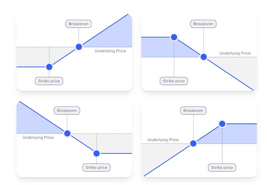 Infographic showing how options trading products work