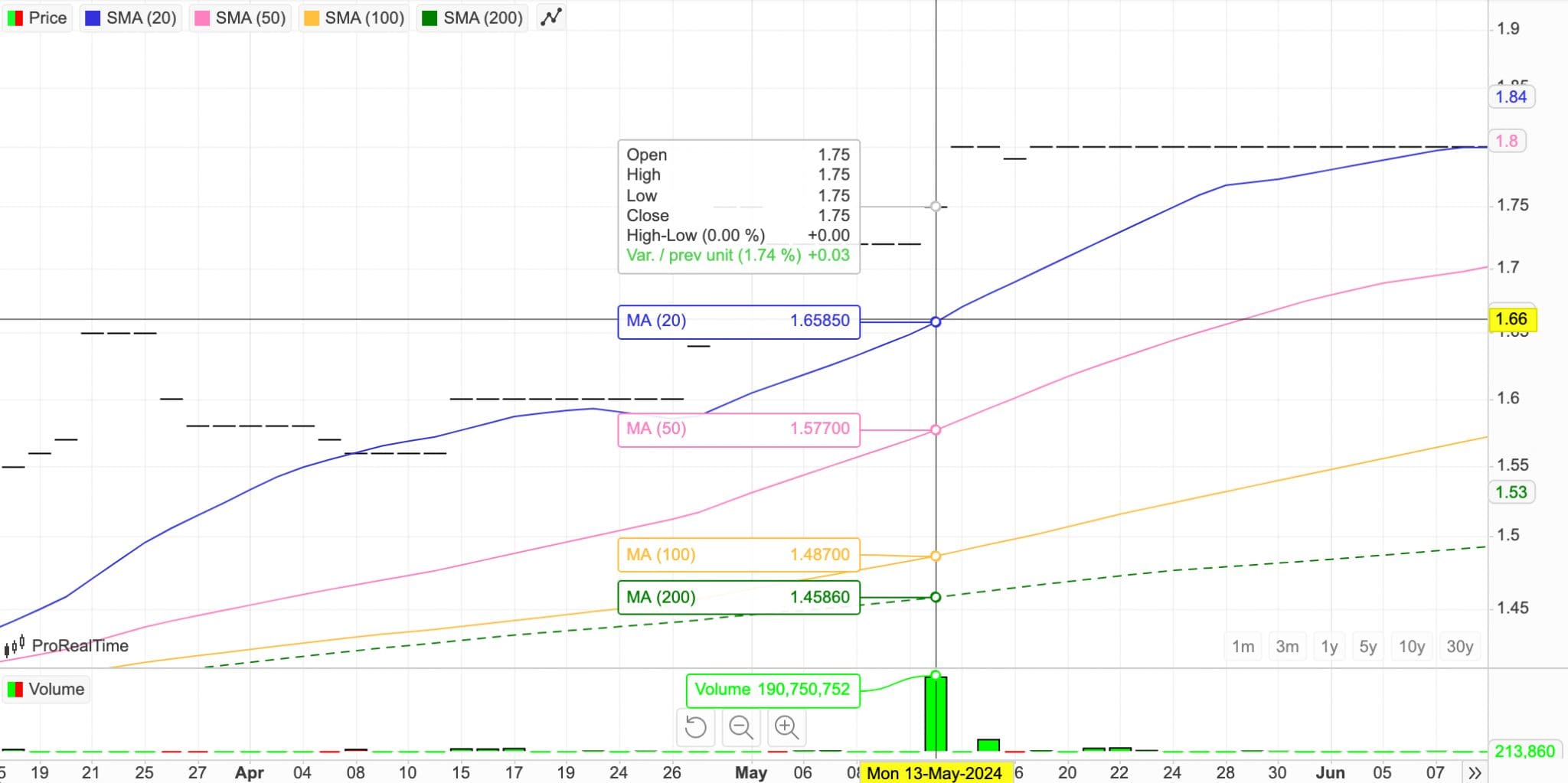 Analysis of Ghanian stock for day trading 