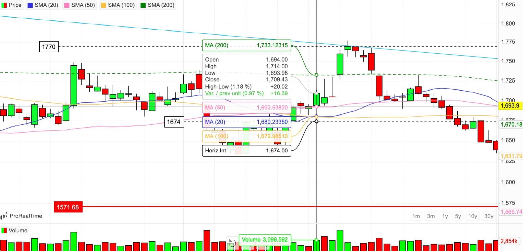 Charting analysis of Kweichow Moutai Chinese stock