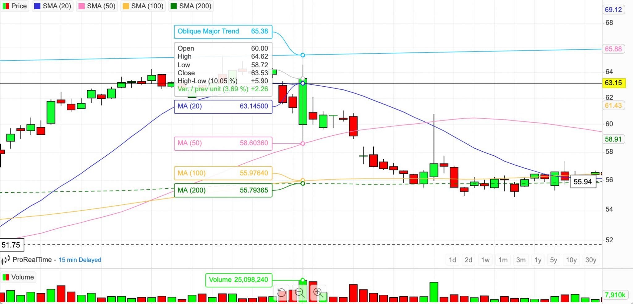 Charting analysis of Swedish stock, Ericsson