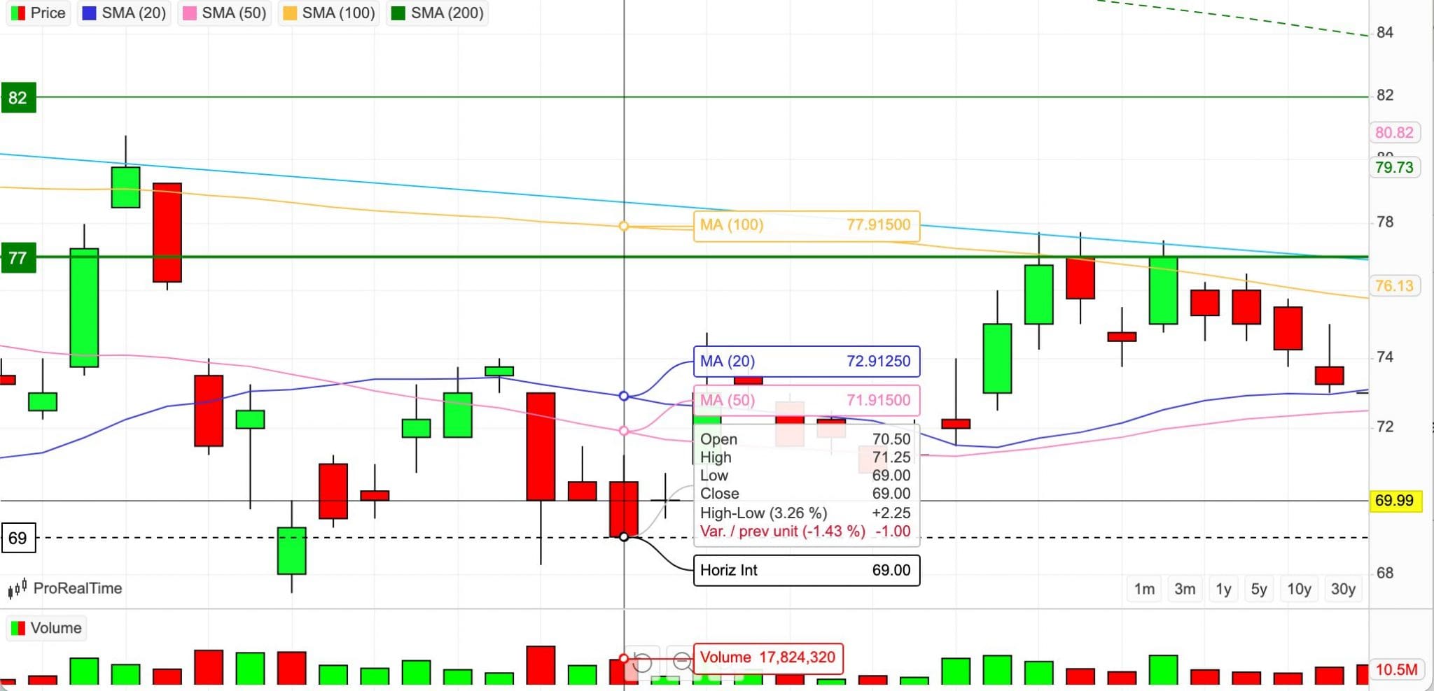 Charting analysis of Delta Electronics stock