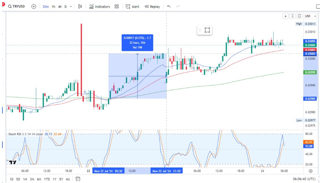 Charting analysis of TRY/USD