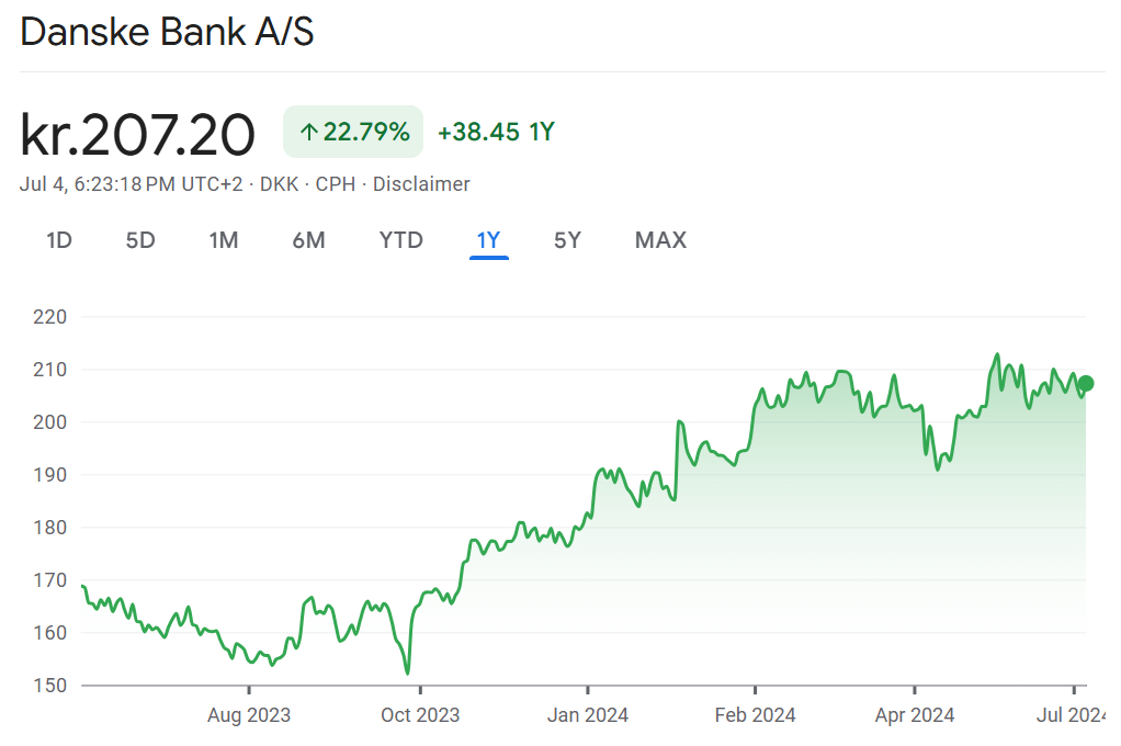 Financial chart of Danske Bank stock