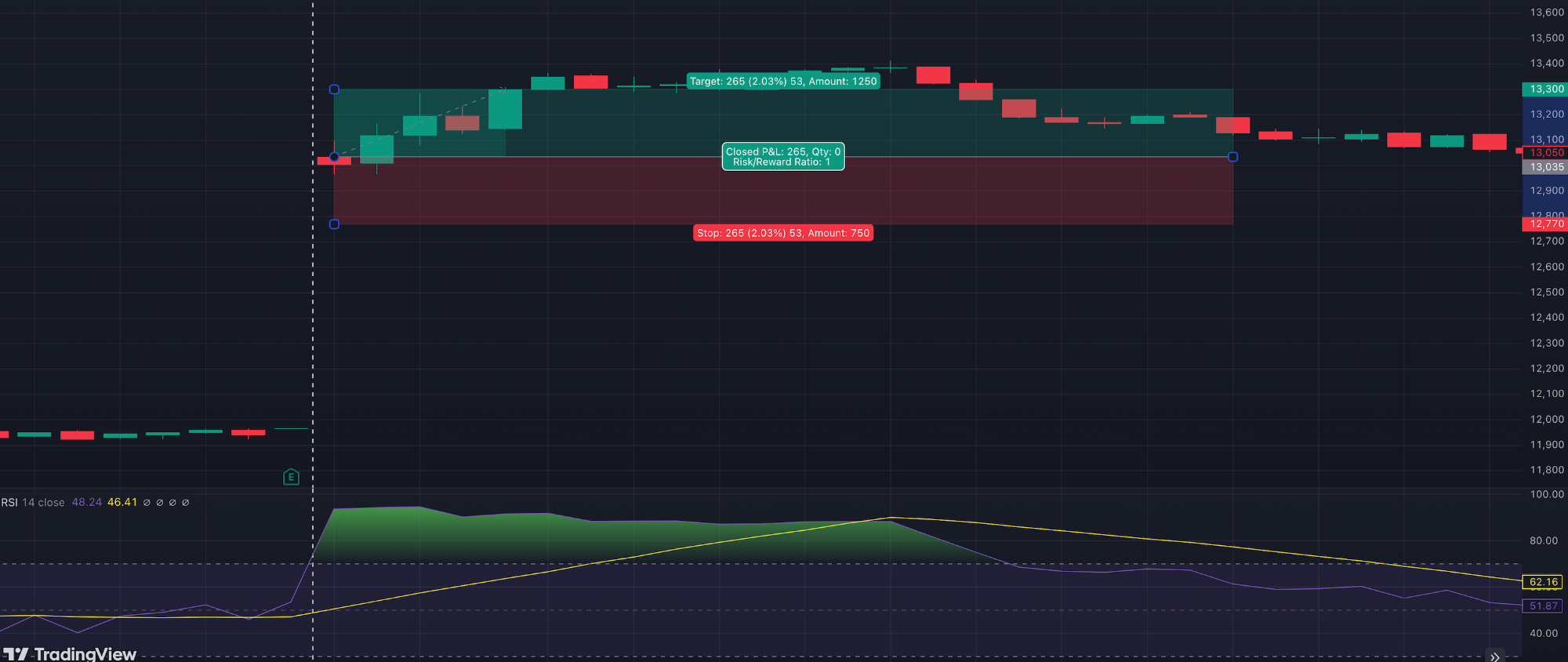 Technical analysis of Sony Japanese stock