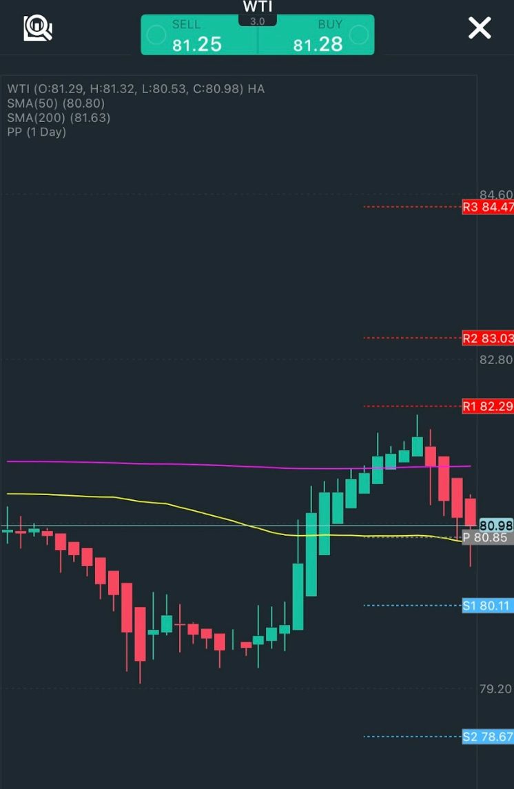 WTI price chart