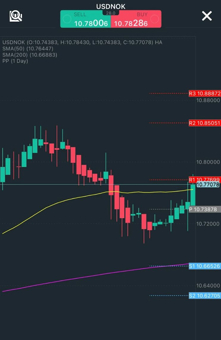 Technical analysis of USD/NOK 