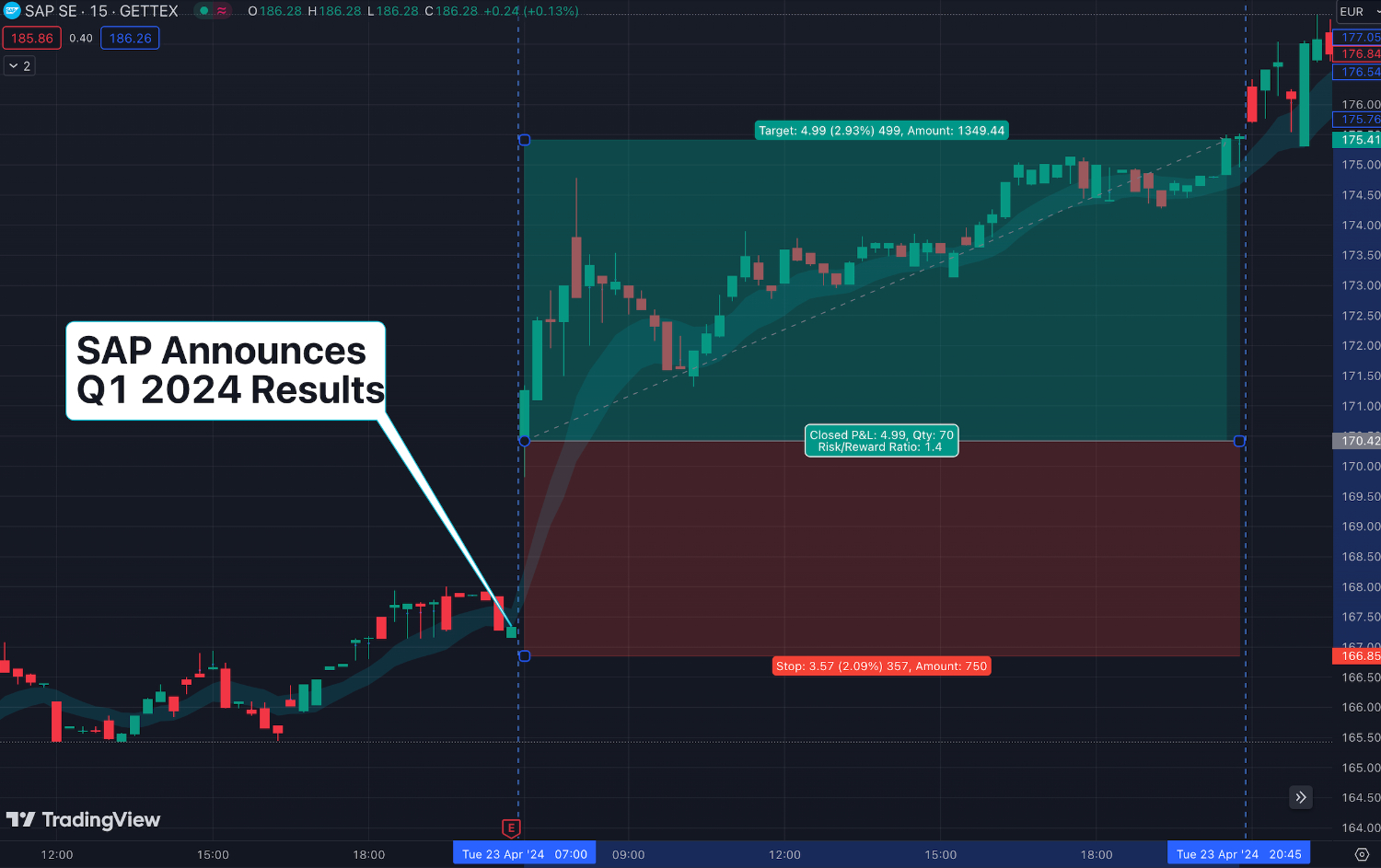 Day trading analysis on German stock SAP