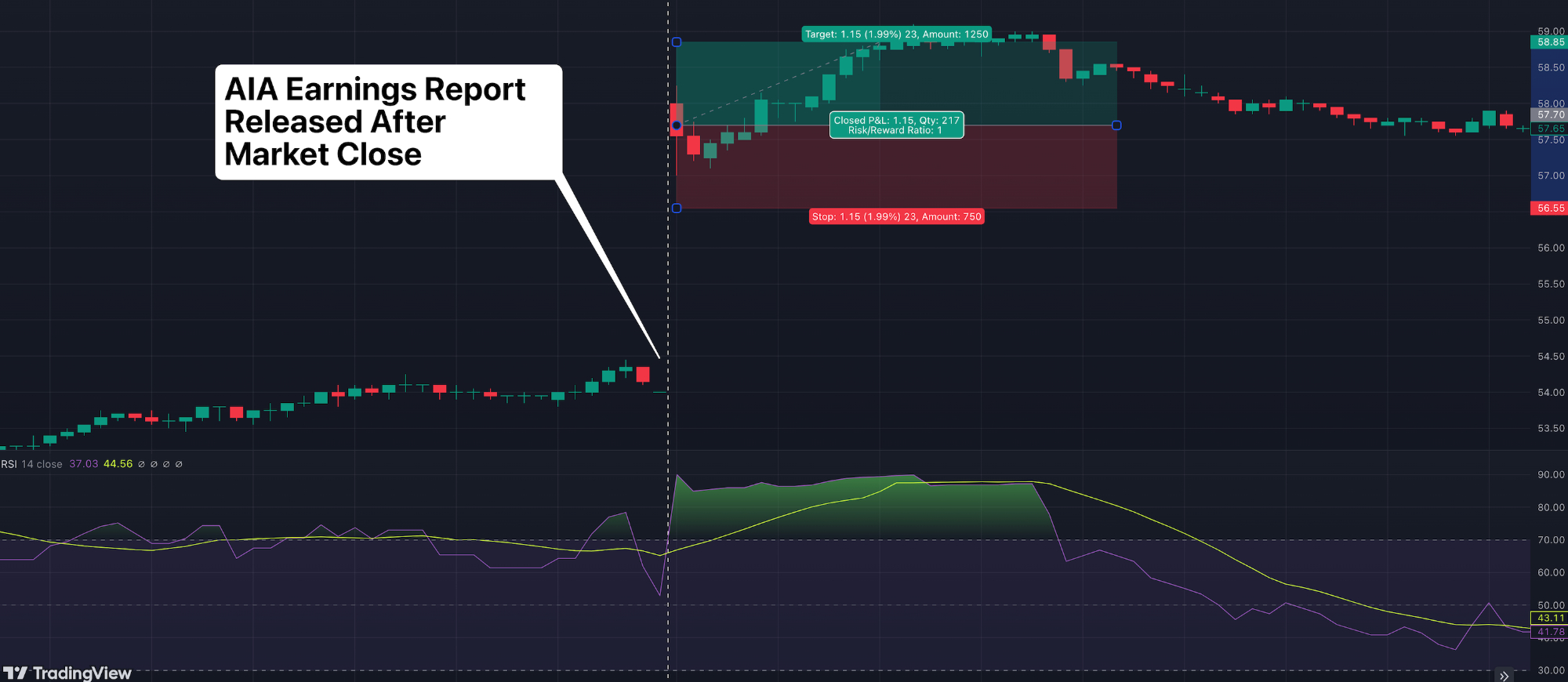 Charting analysis of Hong Kong stock, AIA