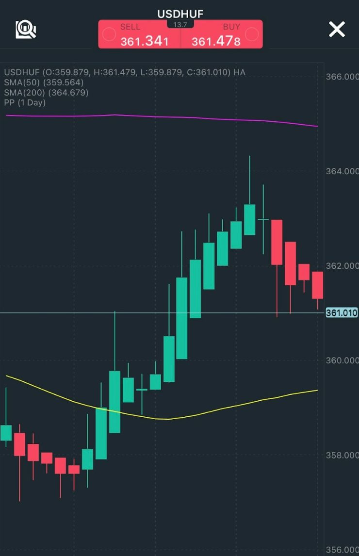 Trading chart showing USDHUF