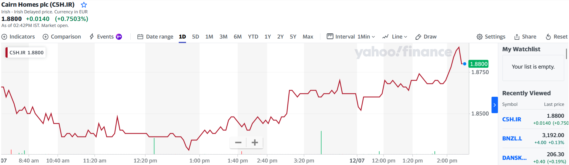 Price chart showing Cairn Homes Irish stock