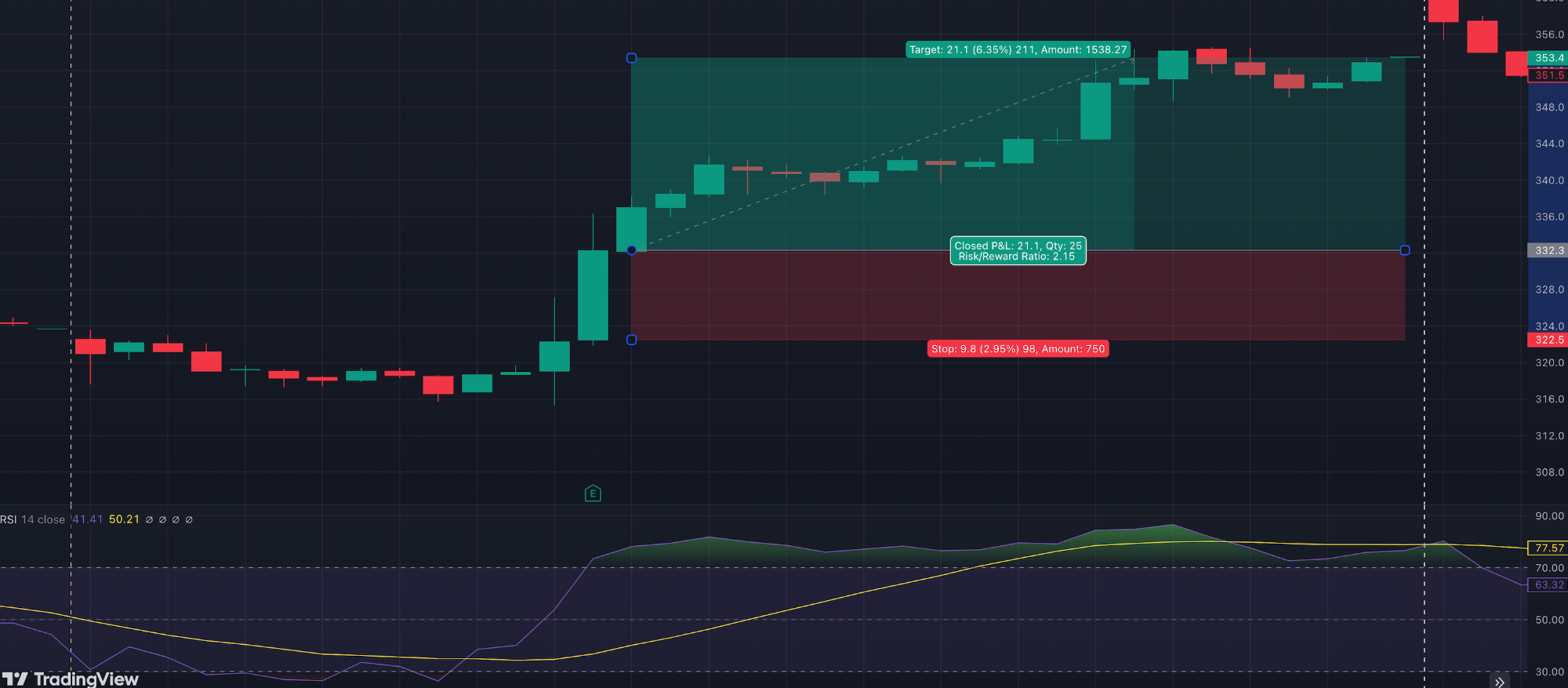 Technical analysis on Italian Ferrari stock