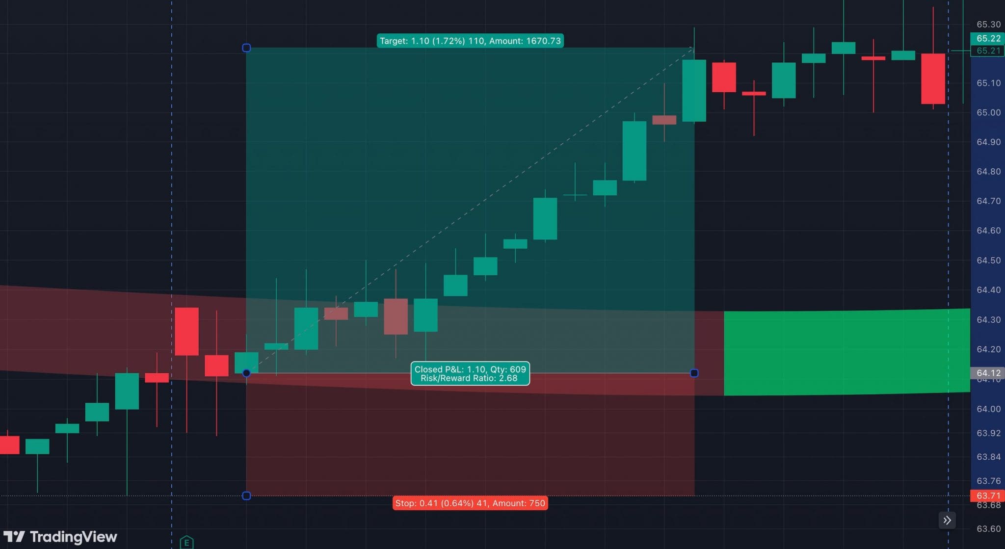 Charting analysis on Mexican Walmex stock