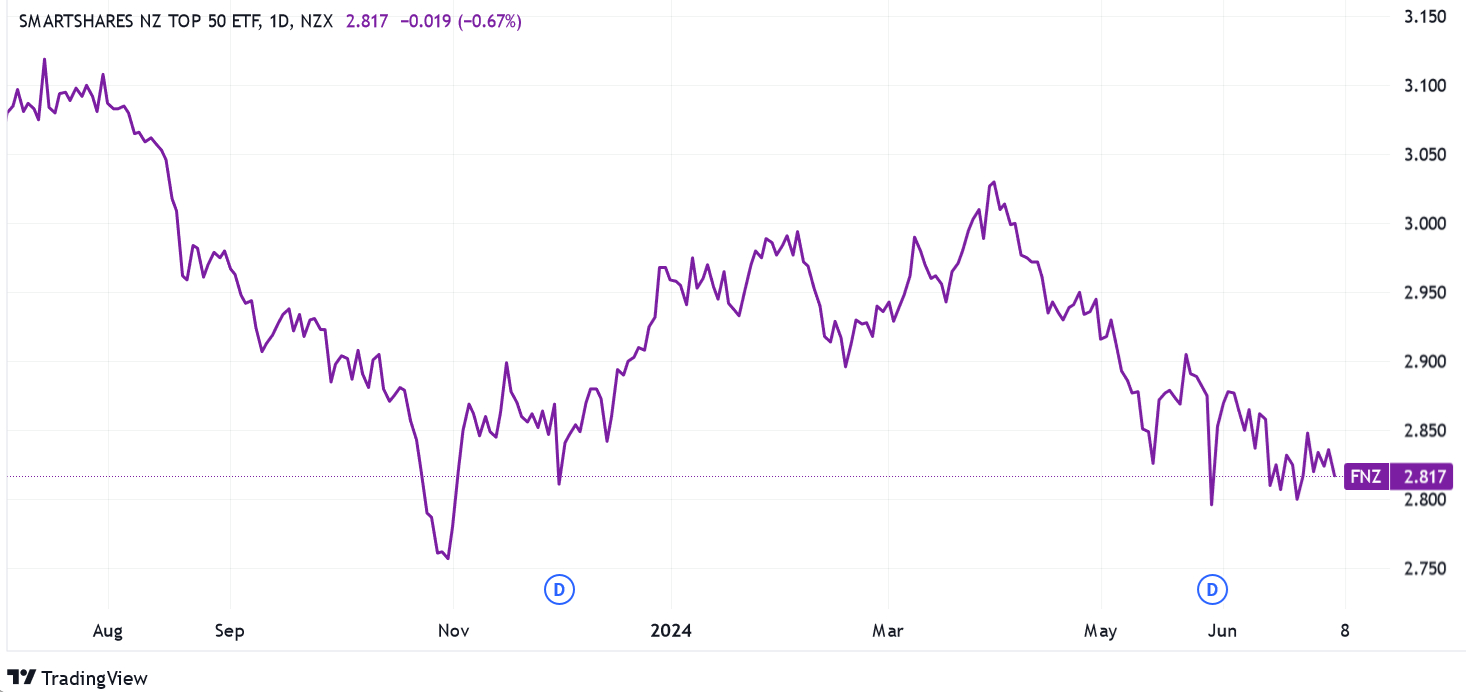 Chart showing NZ Top 50 ETF