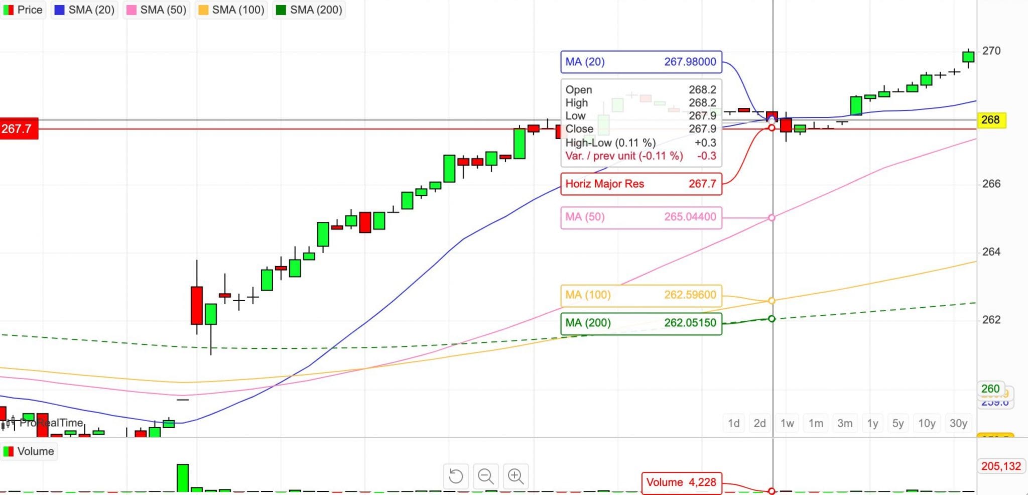 Charting analysis of Norweigan stock for a short-term trade