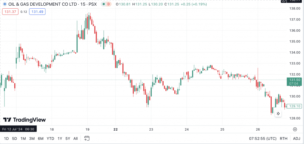 Chart of Pakistan stock, Oil & Gas Development Company