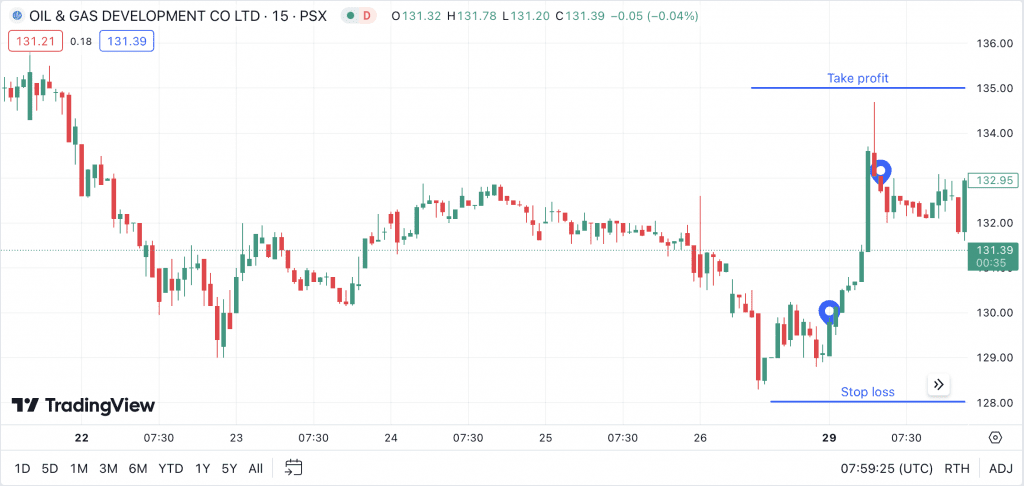 Price chart showing Pakistani stock, Oil & Gas Development Co Ltd