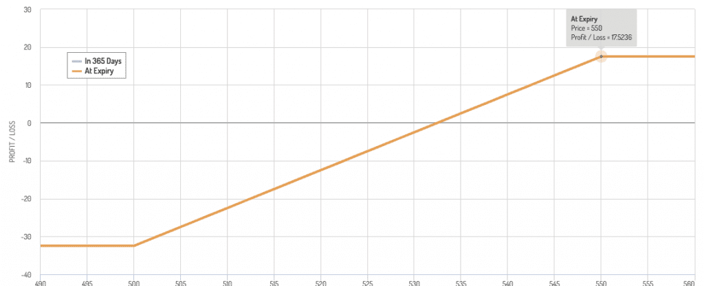 Bull Put Spread