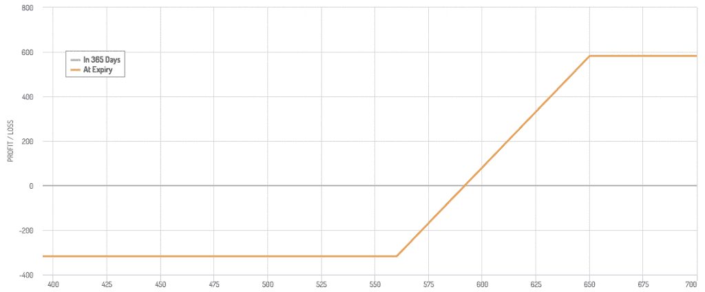 bull call spread