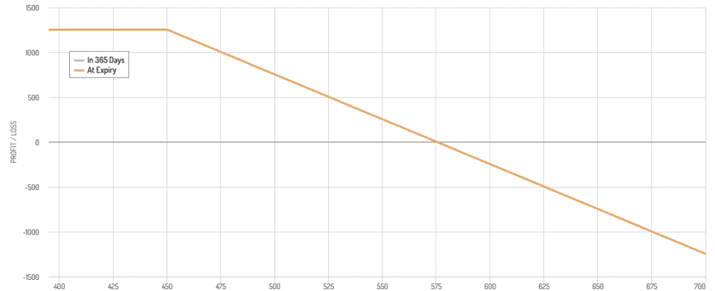 sell ITM call payoff diagram