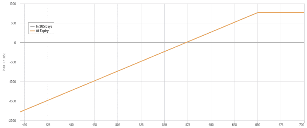 sell ITM put payoff diagram