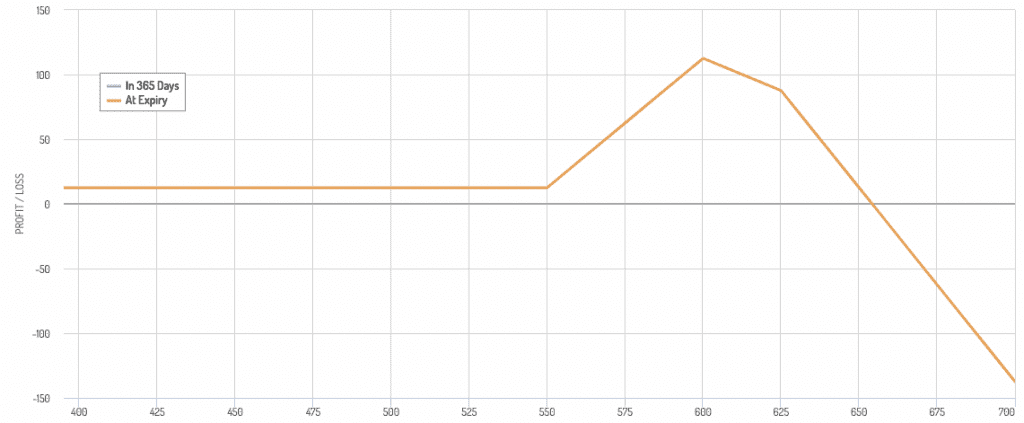 ratio call spread payoff diagram, with staggered maturities