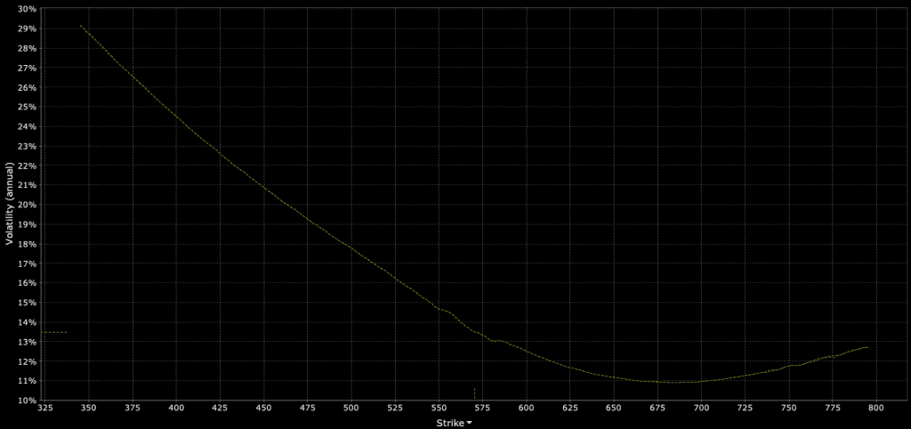 implied volatility based on strike price