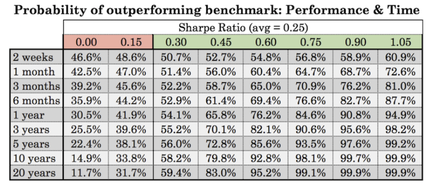 Trader talent level vs. odds of outperforming a benchmark over certain amount of time