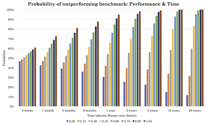 Trader talent level vs. odds of outperforming a benchmark over certain amount of time