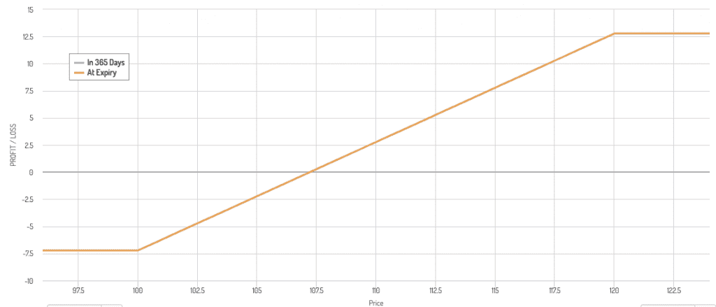 covered call payoff diagram