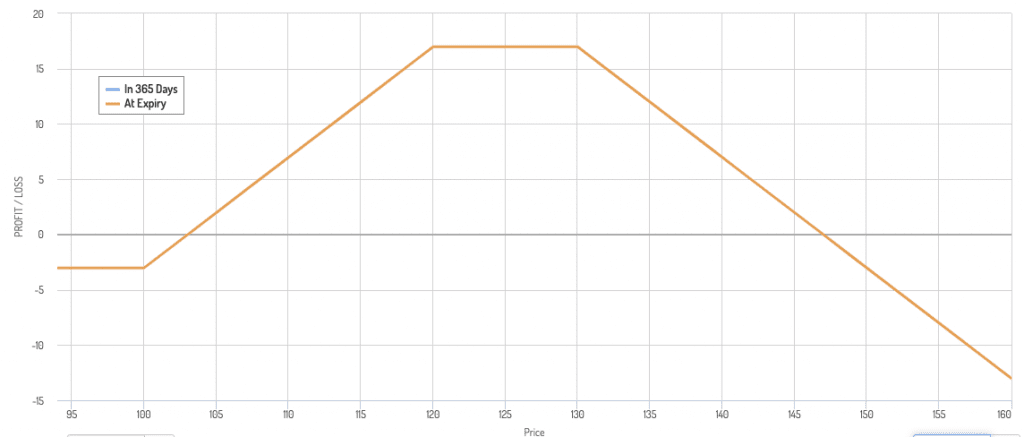 covered call payoff diagram (ratio variation)