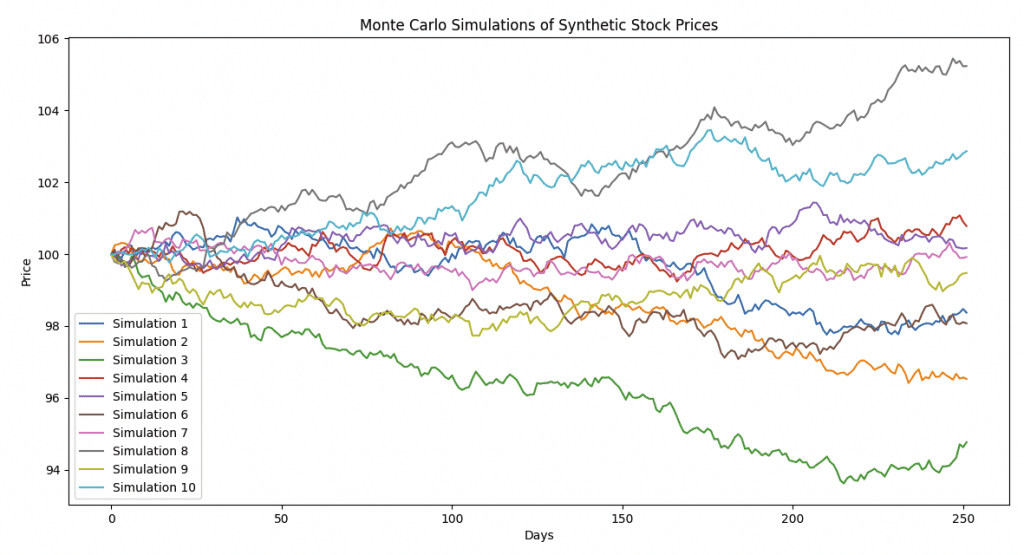 monte carlo simulation - synthetic data