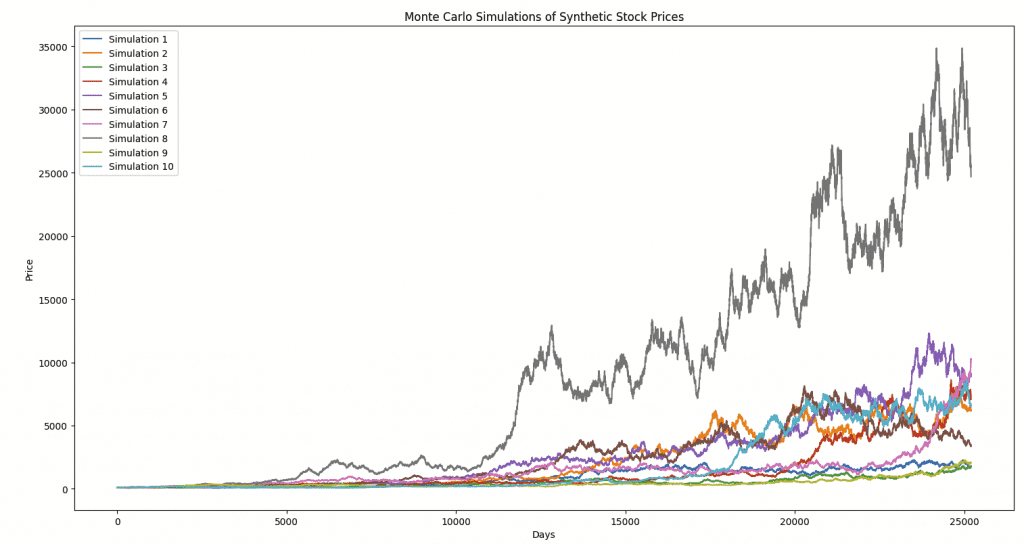 monte carlo simulation - synthetic data