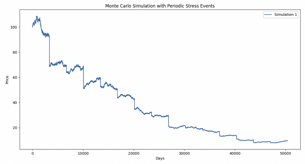 Example of Synthetic Data with Periodic Stress Events Coded In