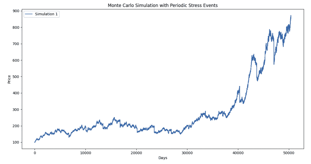 Example of Synthetic Data with Periodic Stress Events Coded In