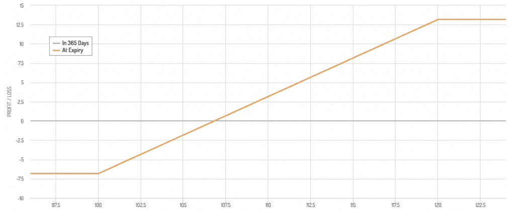 bull call spread