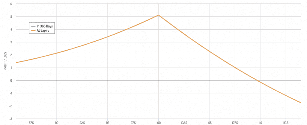 Diagonal Spread