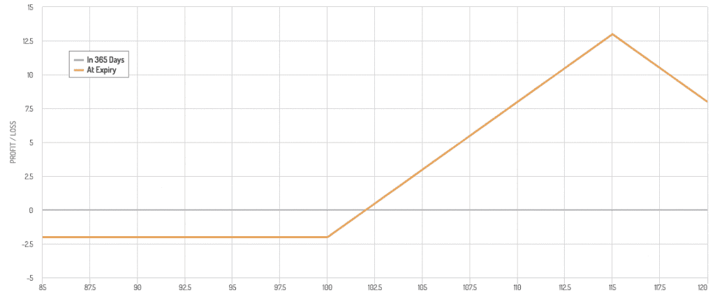 ratio spread