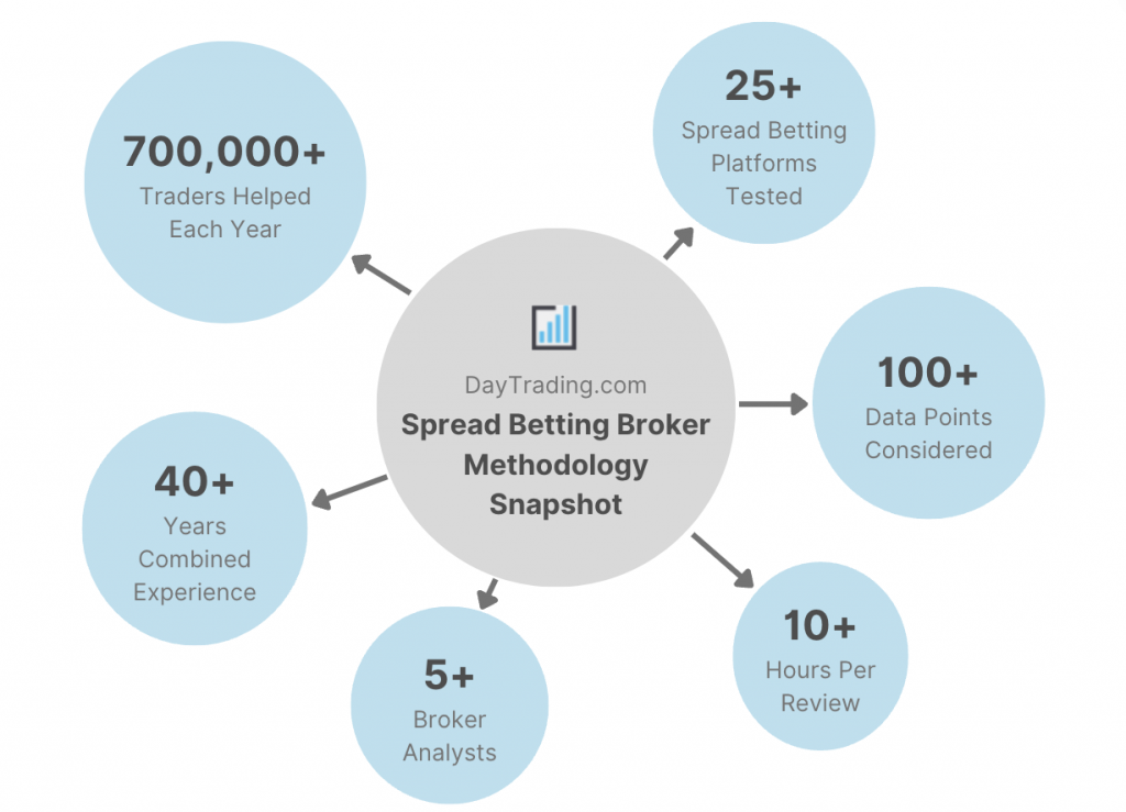 Infographic showing DayTrading.com spread betting platform testing methodology