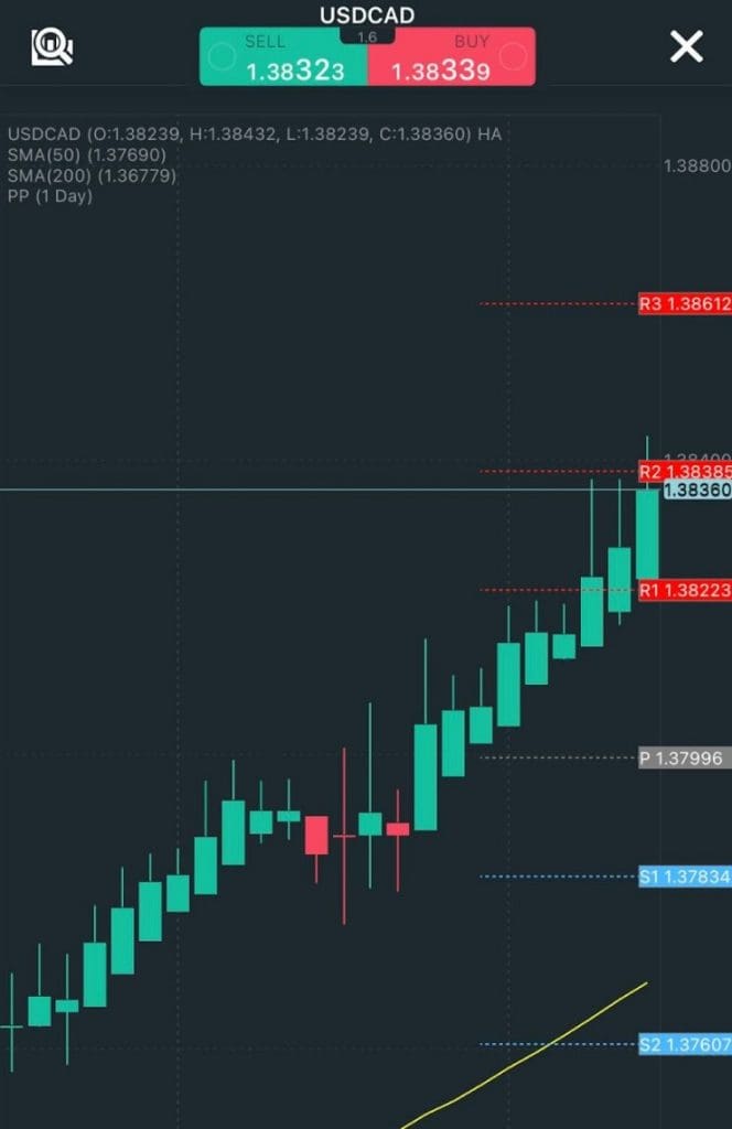 Charting analysis on USD/CAD