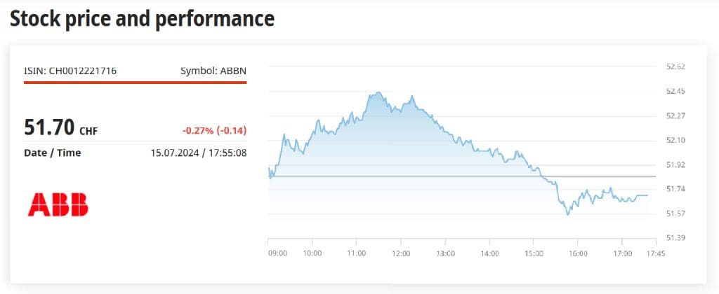 Chart of Switzerland stock ABB