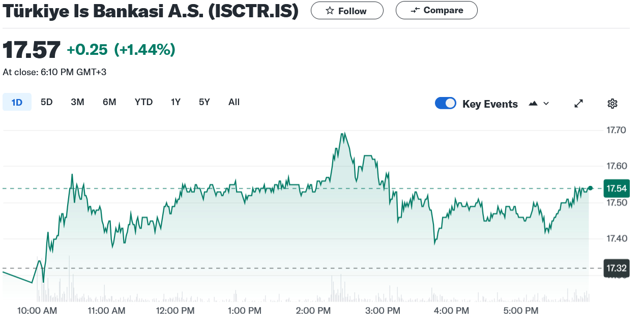 Price chart of Türkiye İş Bankası stock