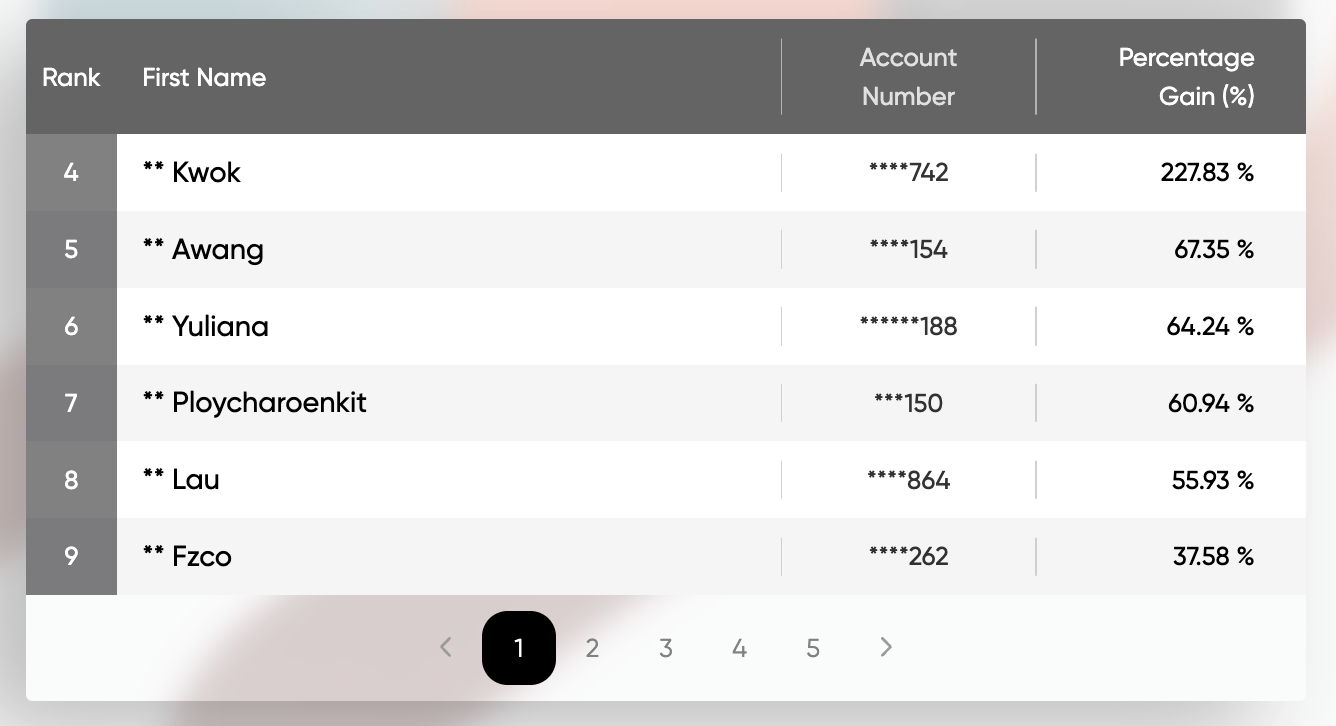 Leaderboard showing winners of Vantage Trading Championship 2024