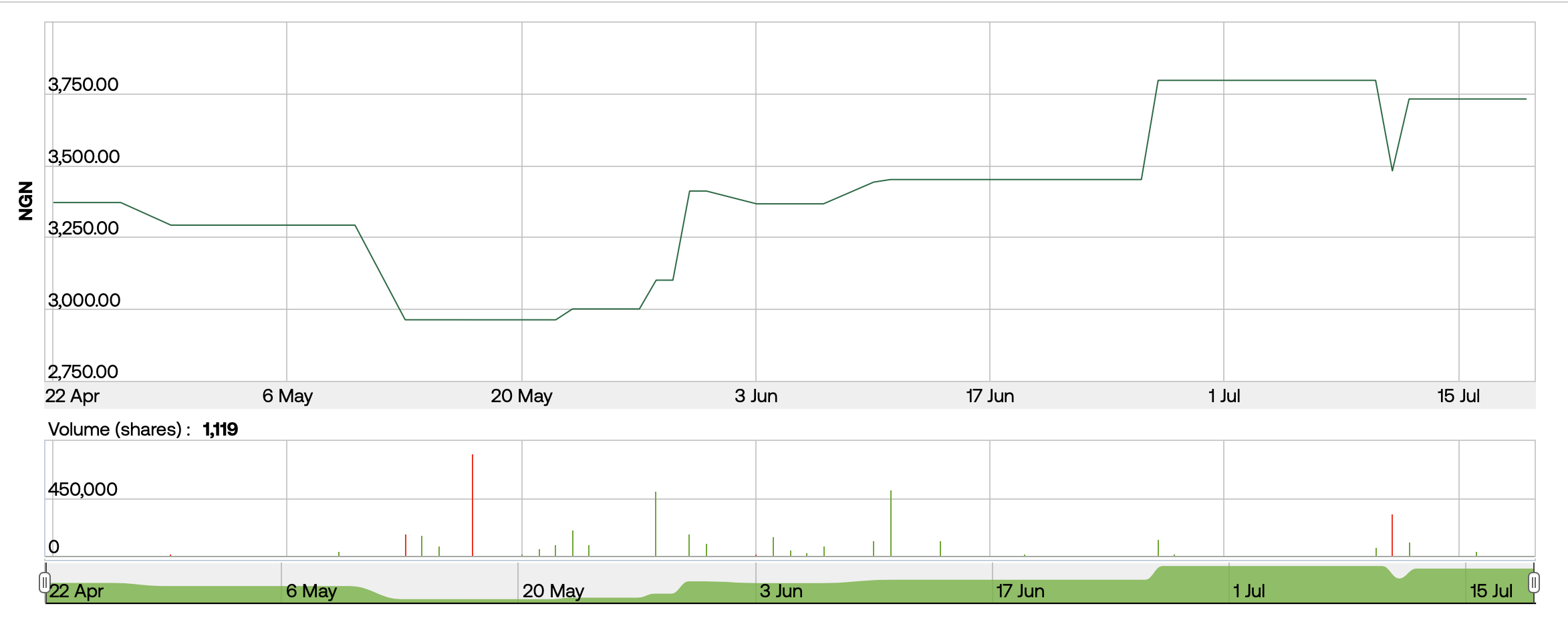 Price chart showing Nigerian Seplat stock