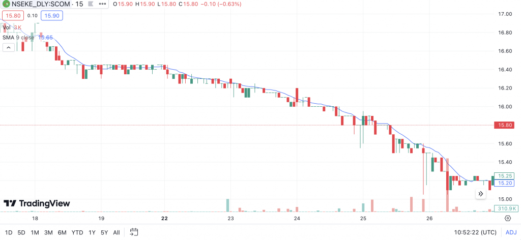 Chart showing Kenyan stock Safaricom