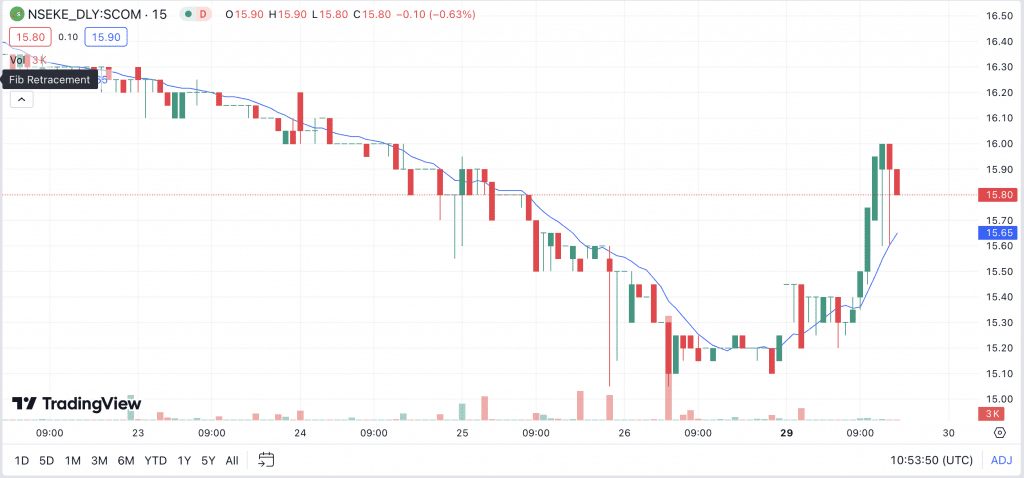 Short-term market analysis of Safaricom 